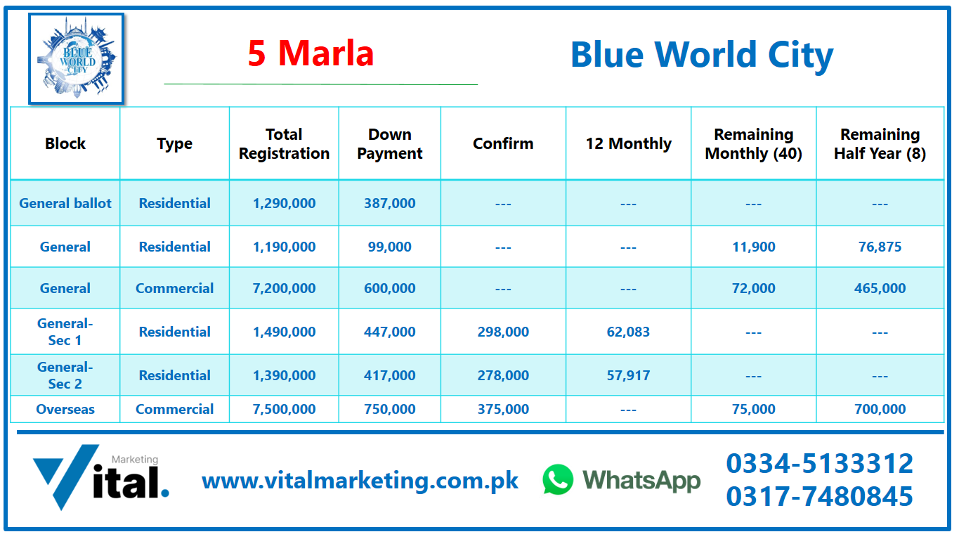 Blue World City 5 Marla plot price
